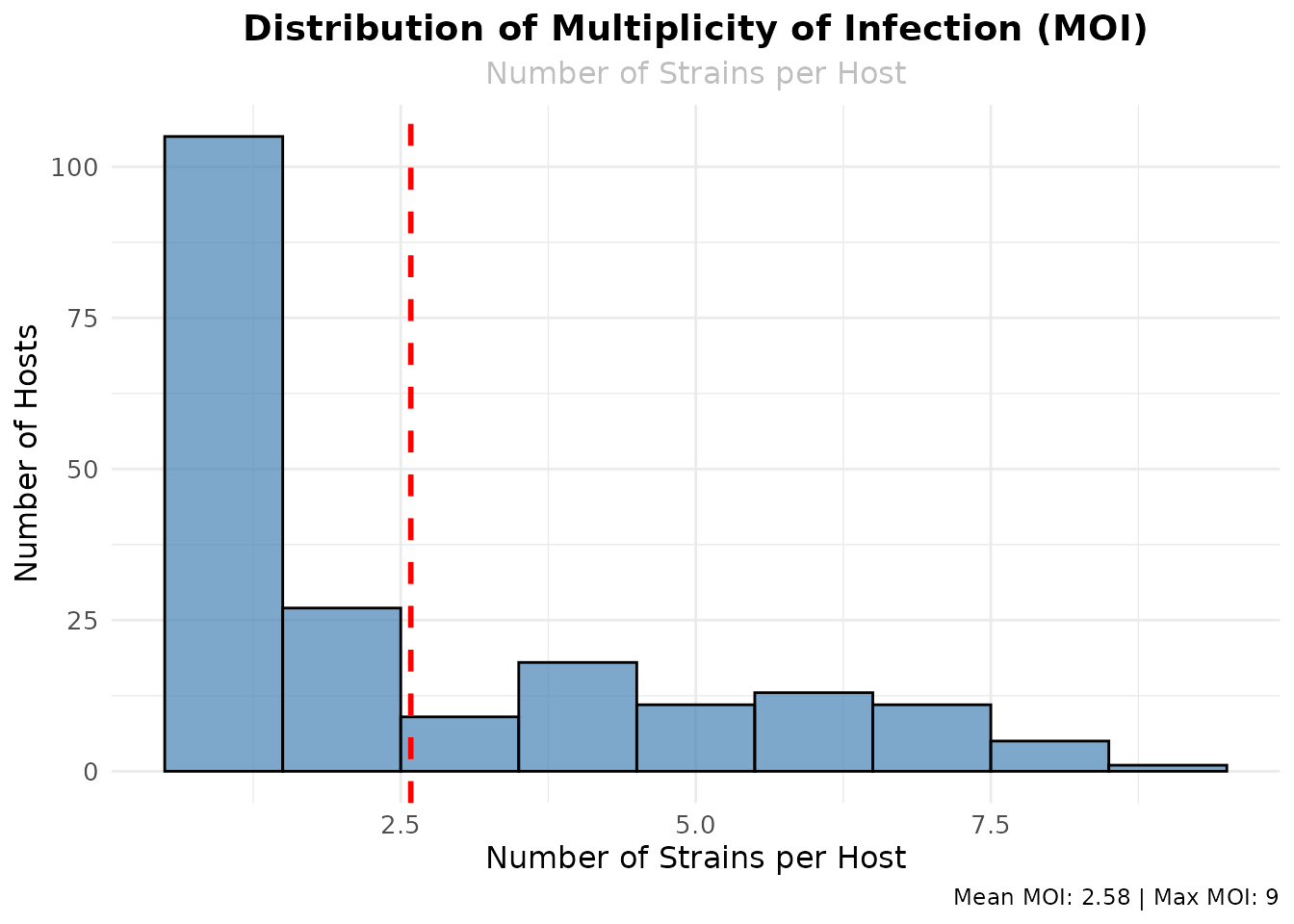 Histogram of multiplicity of infection (number of strains per host) with mean indicated by a vertical line.