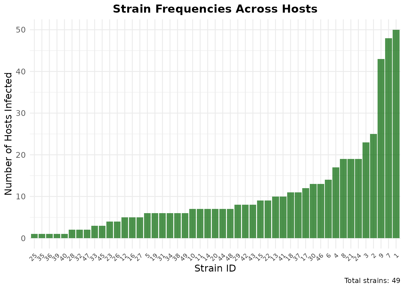 Bar chart of strain frequencies across hosts (number of hosts infected per strain).