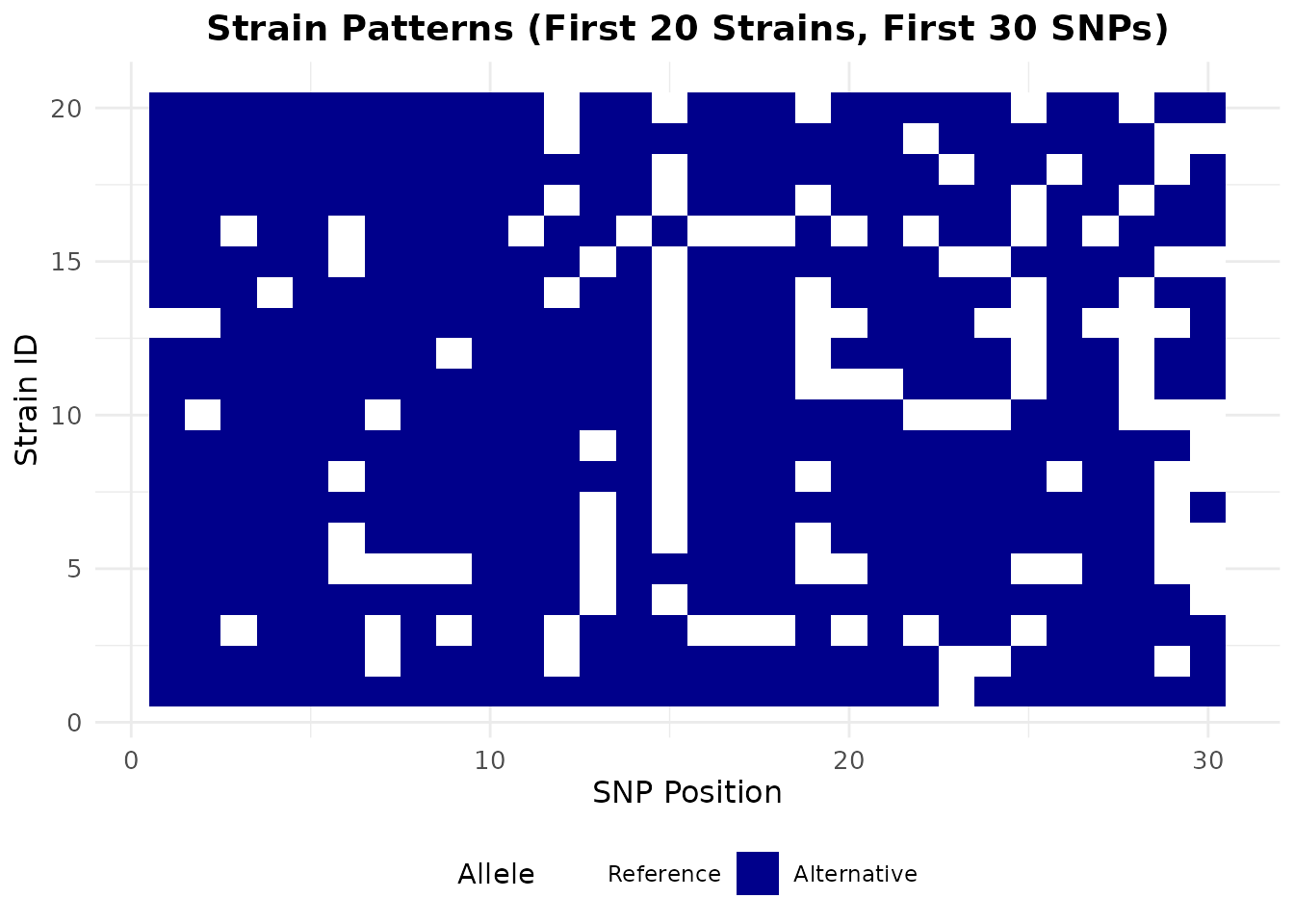 Heatmap of strain genotypes: rows are strains, columns are SNPs; white is reference allele, blue is alternative.
