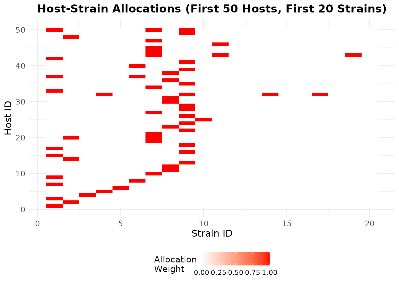 Heatmap of host-strain allocation weights: rows are hosts, columns are strains; color indicates allocation strength.