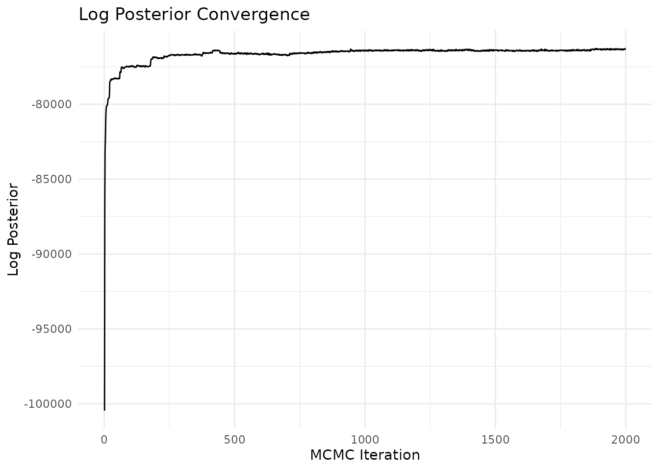 Trace plot of log posterior over MCMC iterations.